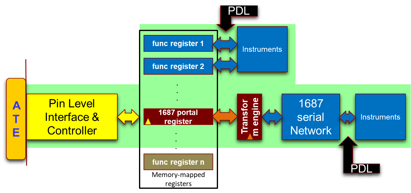 IEEE P1687 1 Standard For The Application Of Interfaces And 
